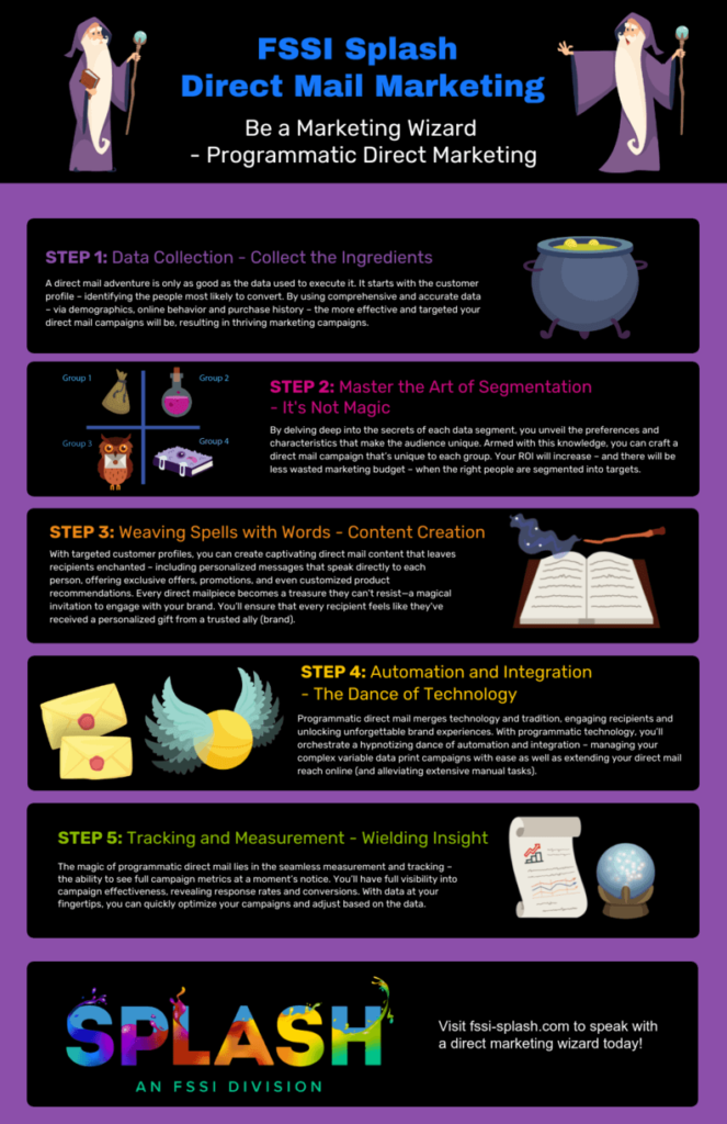 infographic about programmatic direct mail with two wizards